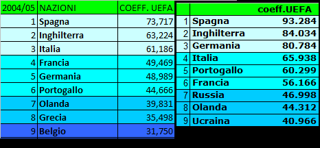 Un'immagine fatta malissimo, ma che evidenzia il declino del calcio italiano. A sinistra la posizione dell'Italia nel 2005, a destra nove anni dopo. Per effetto dei risultati di quest'anno, dal 2014/2015 il Portogallo ci ruba il quarto posto.